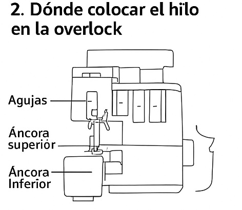 Donde colocar el Hilo